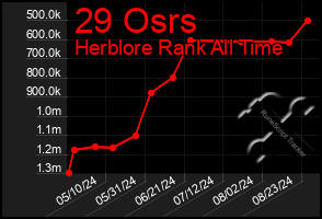 Total Graph of 29 Osrs