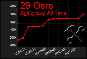 Total Graph of 29 Osrs