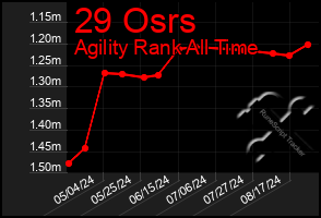 Total Graph of 29 Osrs