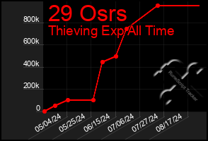 Total Graph of 29 Osrs