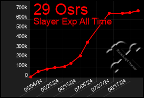 Total Graph of 29 Osrs