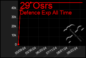 Total Graph of 29 Osrs