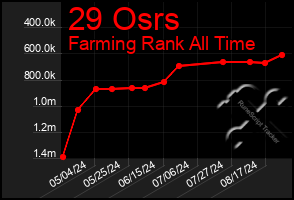 Total Graph of 29 Osrs