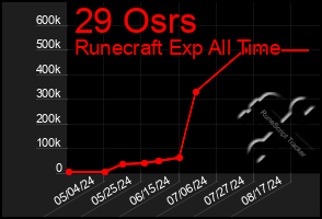 Total Graph of 29 Osrs