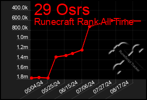 Total Graph of 29 Osrs