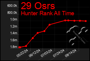 Total Graph of 29 Osrs