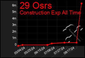 Total Graph of 29 Osrs