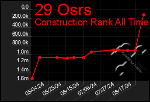 Total Graph of 29 Osrs