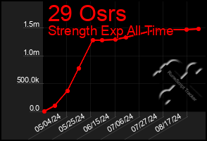 Total Graph of 29 Osrs