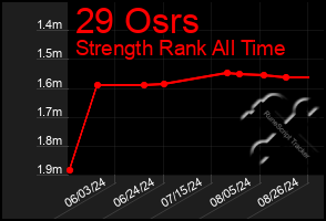 Total Graph of 29 Osrs