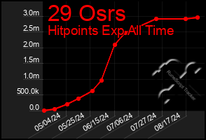 Total Graph of 29 Osrs