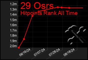 Total Graph of 29 Osrs