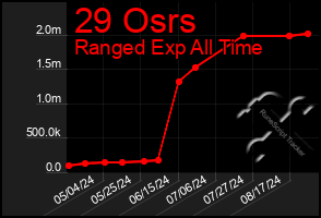 Total Graph of 29 Osrs