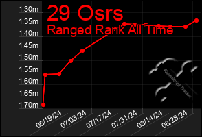 Total Graph of 29 Osrs