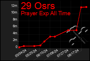 Total Graph of 29 Osrs