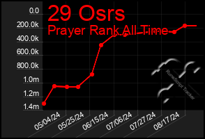 Total Graph of 29 Osrs