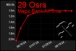 Total Graph of 29 Osrs