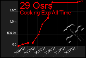 Total Graph of 29 Osrs