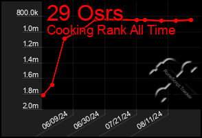 Total Graph of 29 Osrs