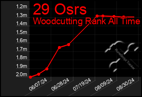 Total Graph of 29 Osrs