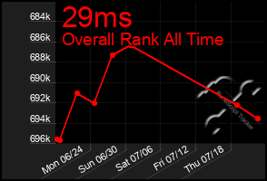 Total Graph of 29ms