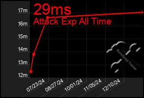 Total Graph of 29ms