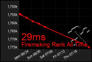 Total Graph of 29ms