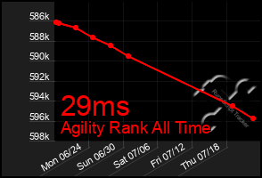 Total Graph of 29ms