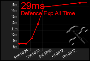 Total Graph of 29ms