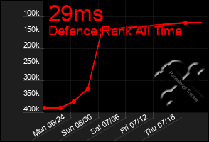 Total Graph of 29ms