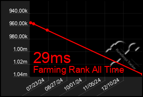 Total Graph of 29ms