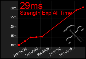 Total Graph of 29ms