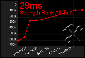 Total Graph of 29ms