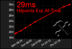 Total Graph of 29ms