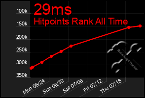 Total Graph of 29ms