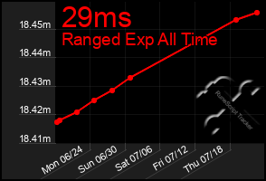 Total Graph of 29ms