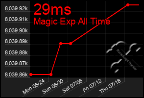 Total Graph of 29ms