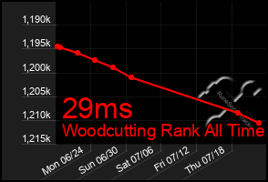 Total Graph of 29ms