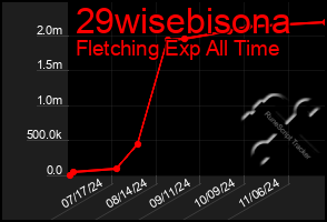 Total Graph of 29wisebisona
