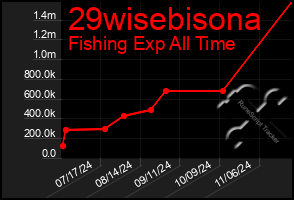 Total Graph of 29wisebisona