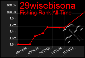 Total Graph of 29wisebisona