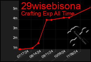 Total Graph of 29wisebisona