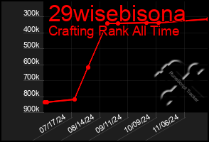 Total Graph of 29wisebisona