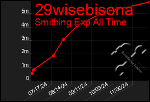 Total Graph of 29wisebisona