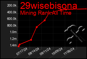 Total Graph of 29wisebisona