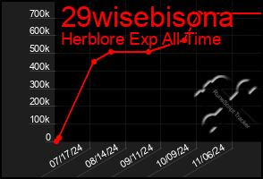 Total Graph of 29wisebisona