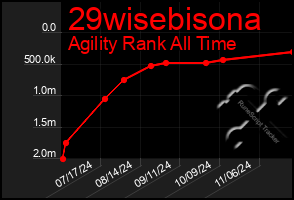 Total Graph of 29wisebisona