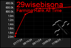 Total Graph of 29wisebisona