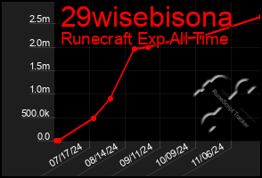 Total Graph of 29wisebisona