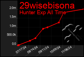 Total Graph of 29wisebisona